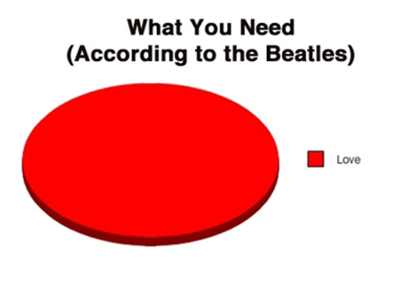 Tickled #108: Funny Beatles Pie Chart