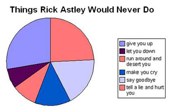 Tickled #122: Funny Rich Astley Pie Chart