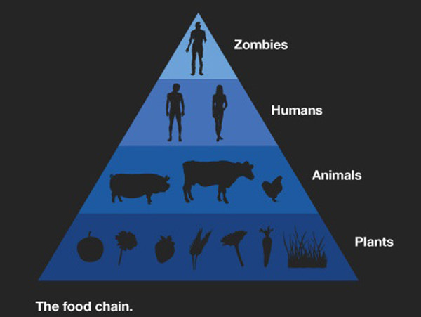 Tickled #131: Funny Zombie Food Chain Pyramid