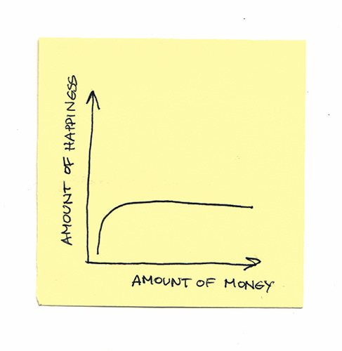 Tickled #132: Money vs Happiness Graph
