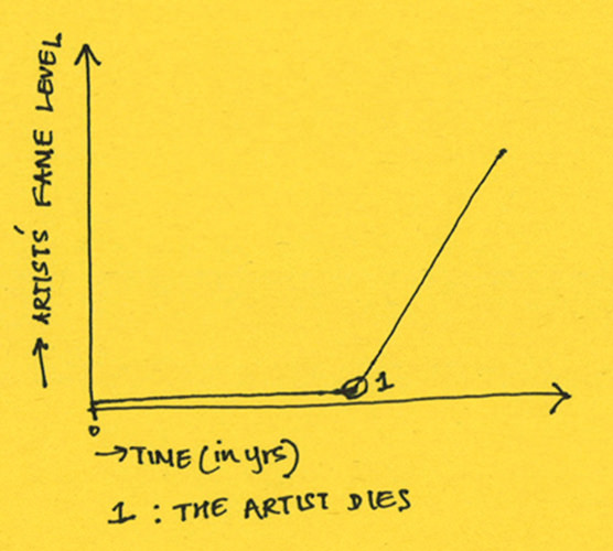 Tickled #151: Funny Artist Fame Level Graph