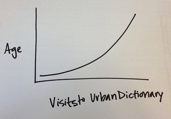 Tickled #163: Funny Age vs Urban Dictionary Graph