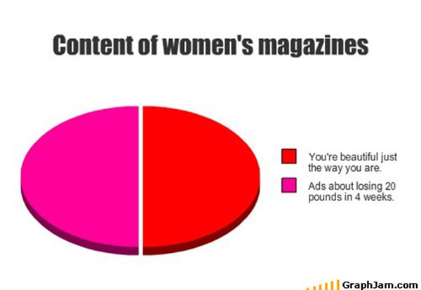 Tickled #178: Women's Magazines Pie Chart